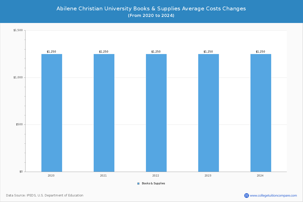 Abilene Christian University - Books and Supplies Costs
