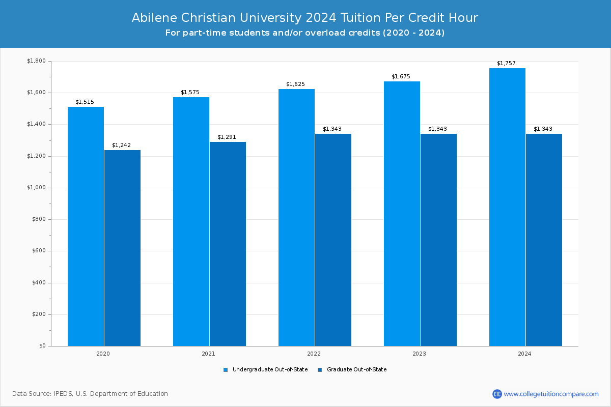 Abilene Christian University - Tuition per Credit Hour