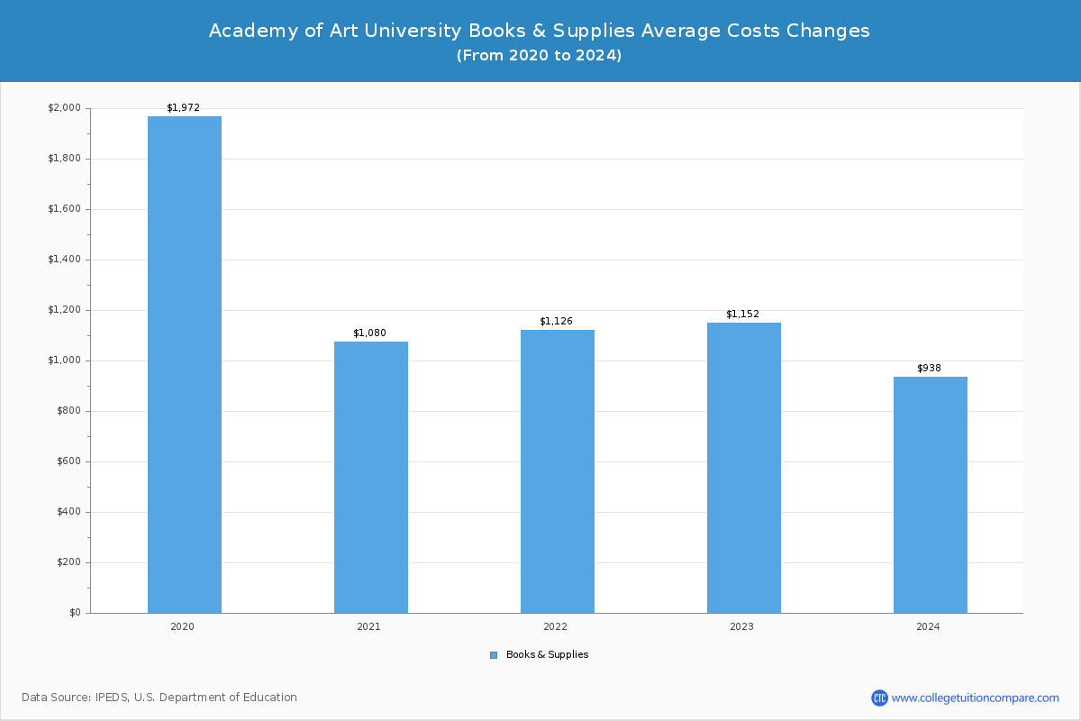 Academy of Art University - Books and Supplies Costs