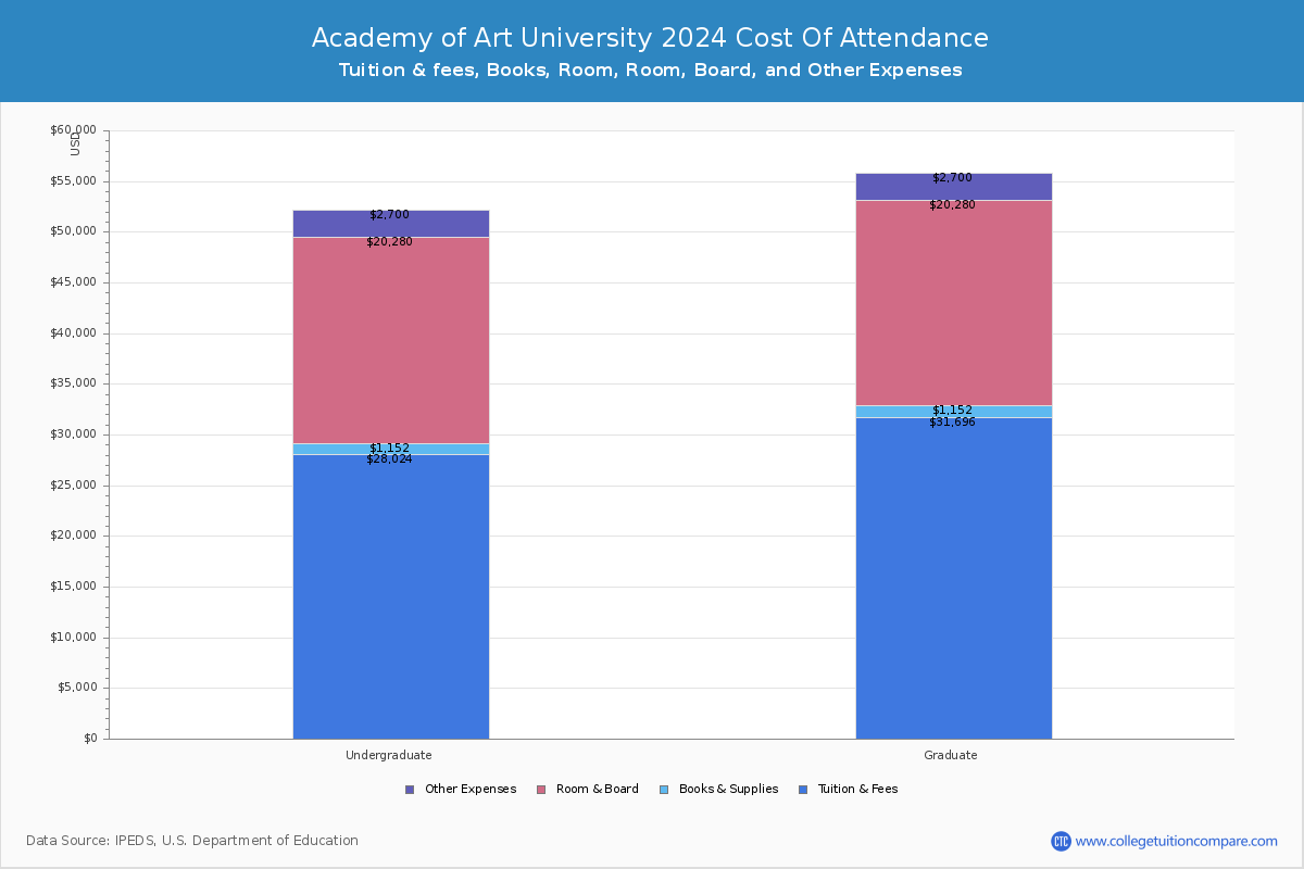 Academy of Art University - COA