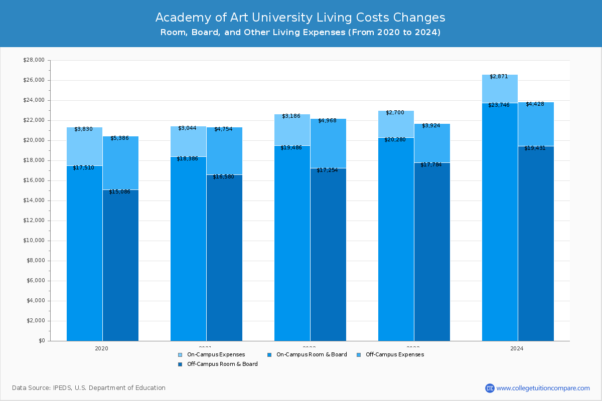 Academy of Art University - Room and Board Coost Chart