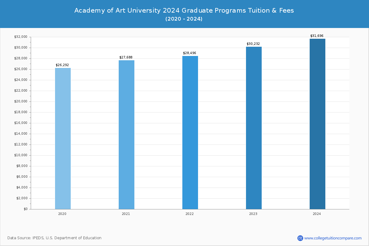Academy of Art University - Graduate Tuition Chart