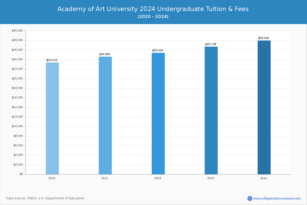 Academy of Art University - Undergraduate Tuition Chart