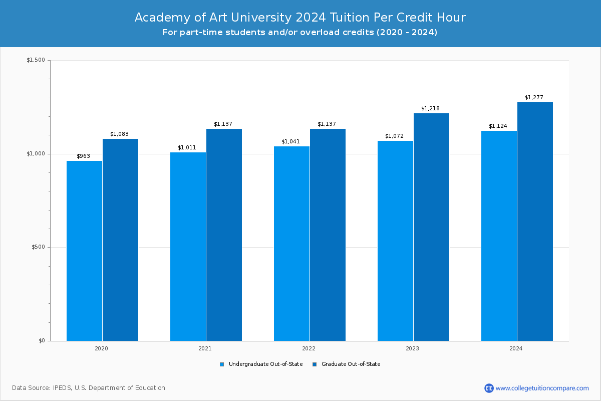 Academy of Art University - Tuition per Credit Hour