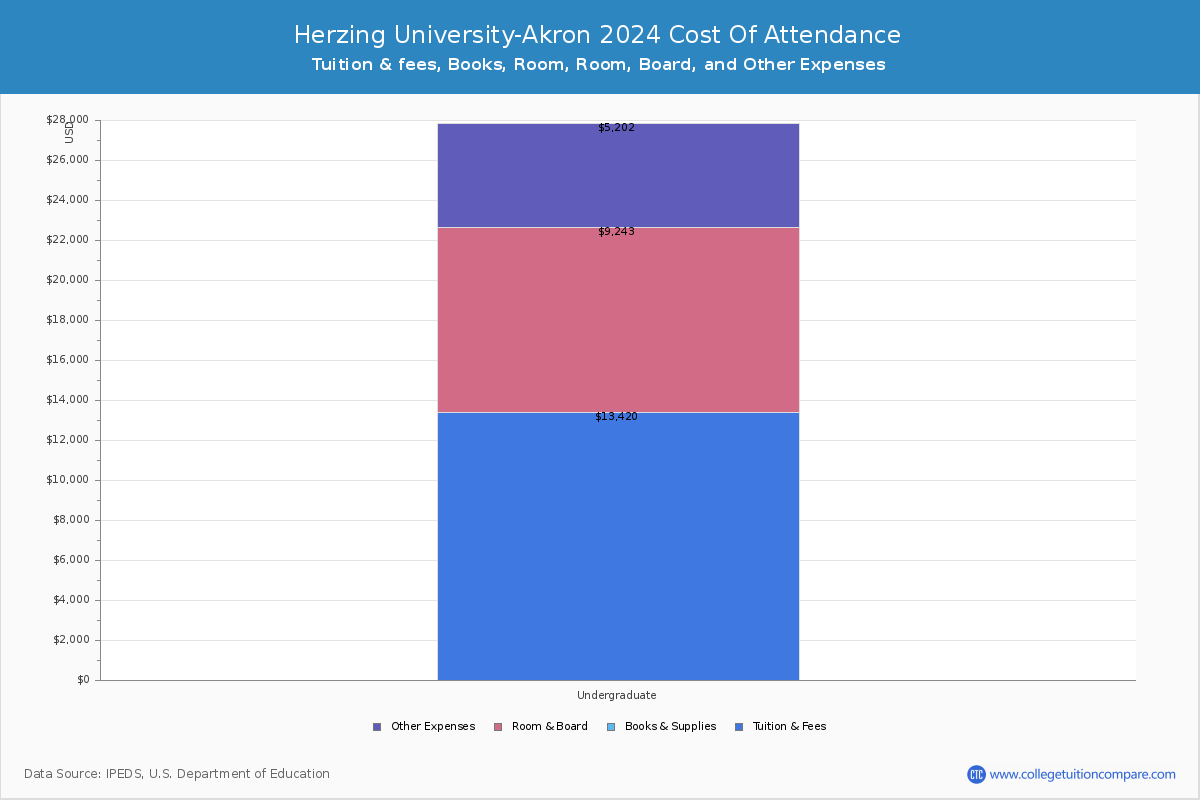 Herzing University-Akron - COA