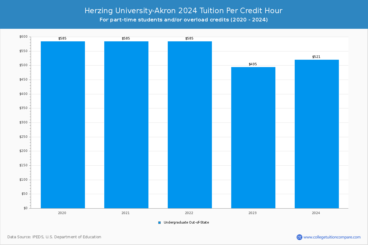 Herzing University-Akron - Tuition per Credit Hour