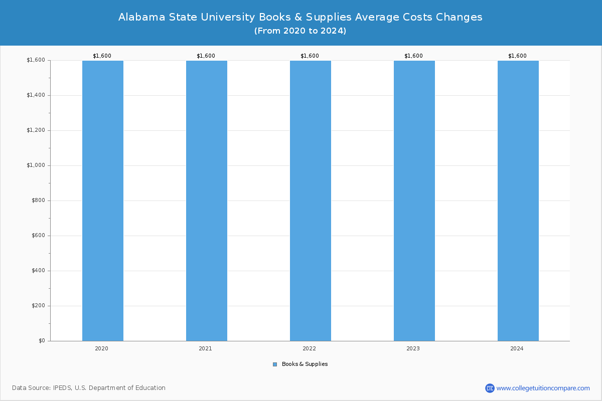 Alabama State University - Books and Supplies Costs