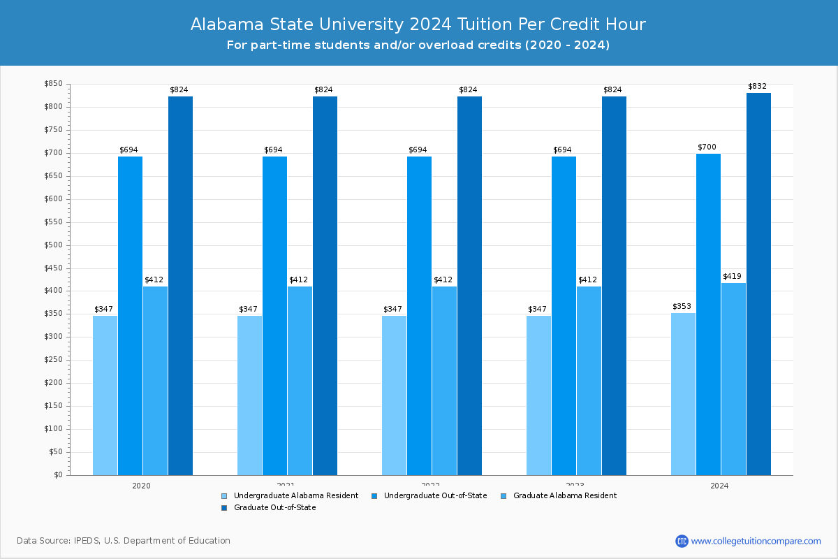 Alabama State University - Tuition per Credit Hour