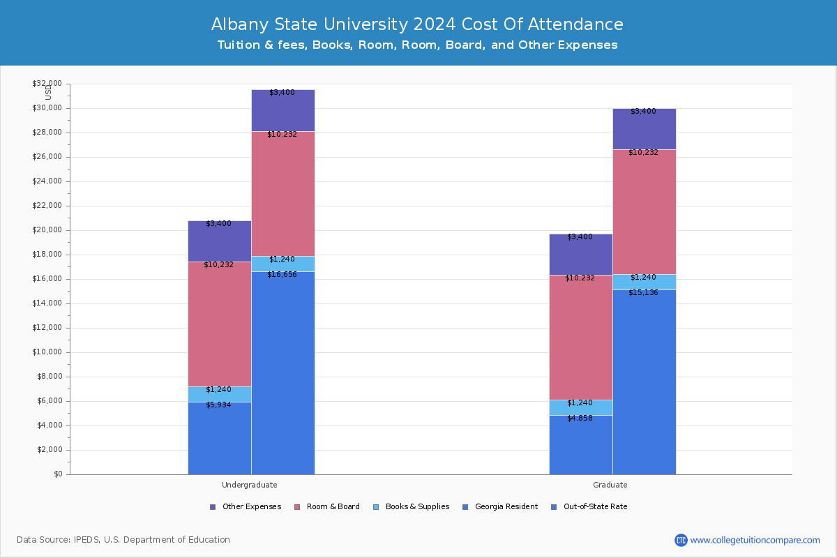 Albany State University - COA