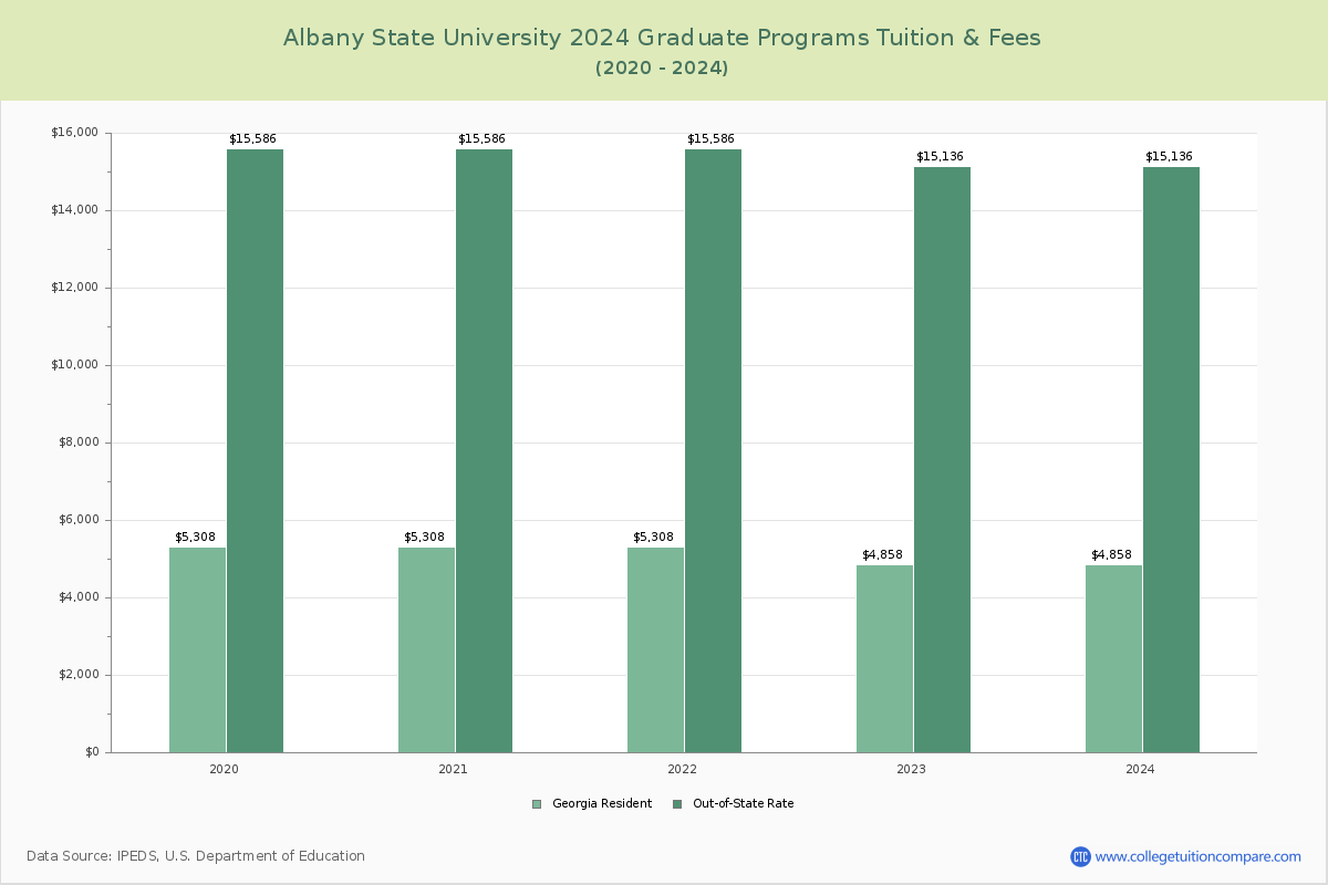 Albany State University - Graduate Tuition Chart