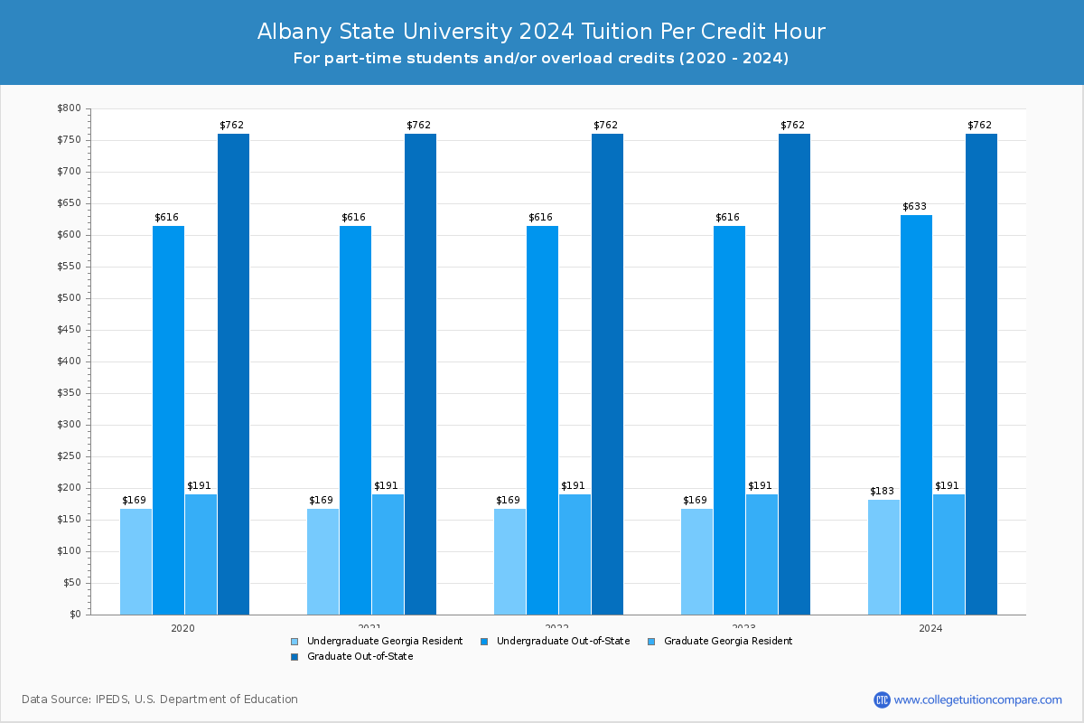 Albany State University - Tuition per Credit Hour