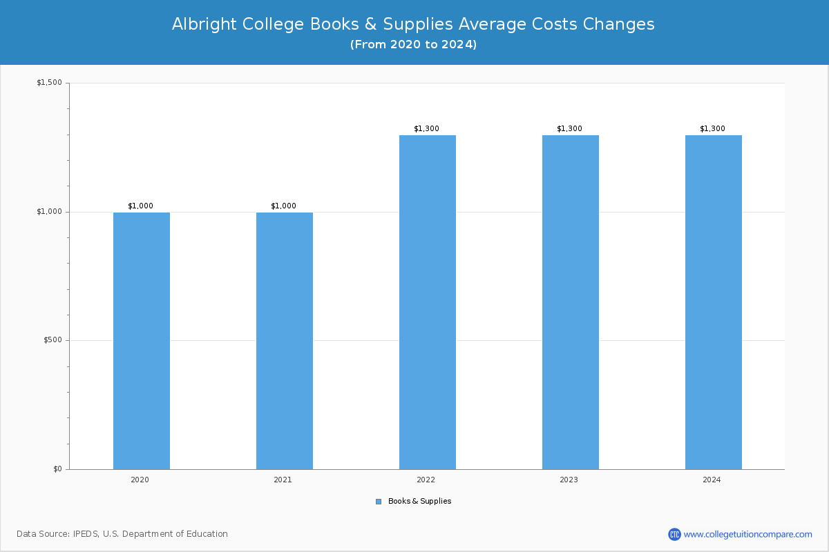 Albright College - Books and Supplies Costs