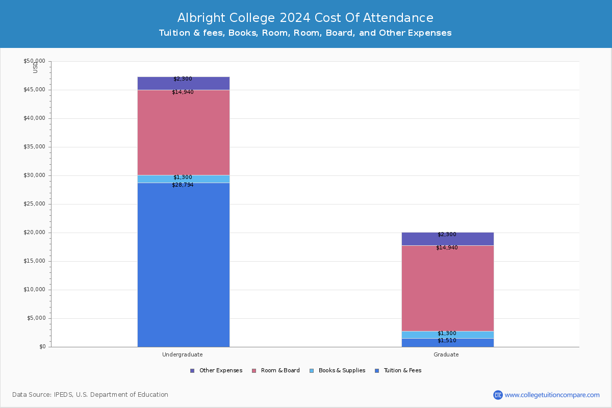 Albright College - COA