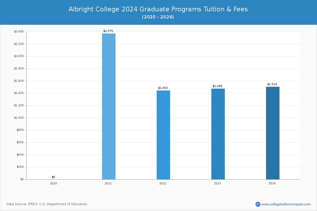 Albright College - Graduate Tuition Chart