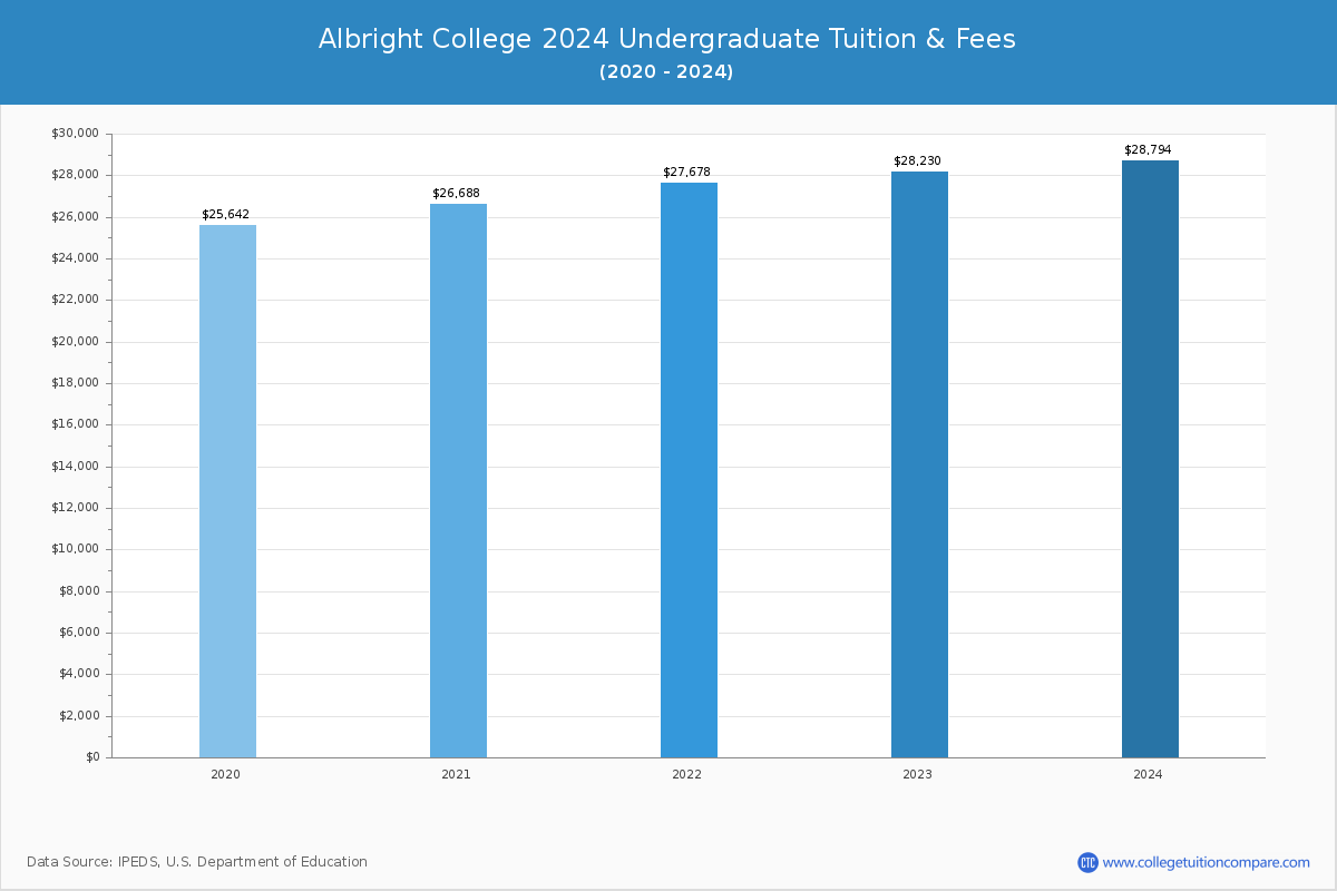 Albright College - Undergraduate Tuition Chart