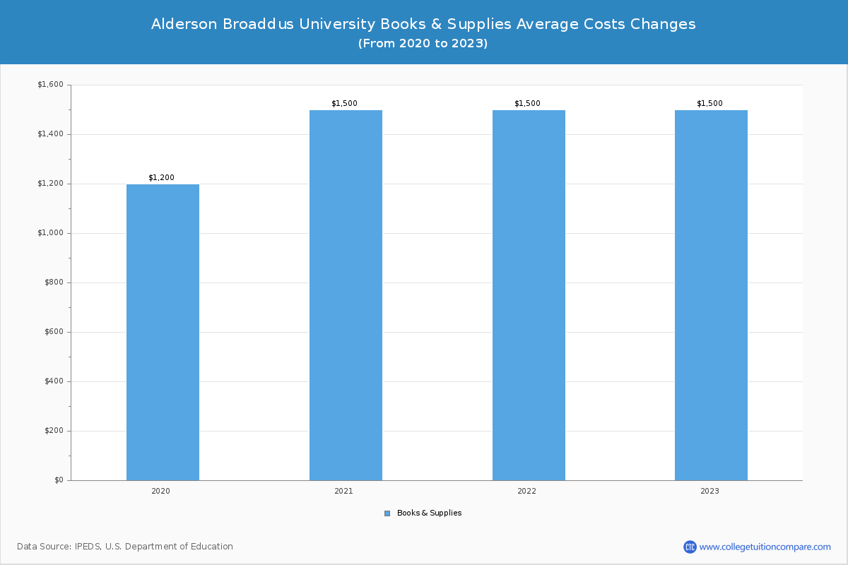Alderson Broaddus University - Books and Supplies Costs