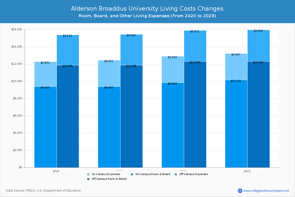 Alderson Broaddus University - Room and Board Coost Chart