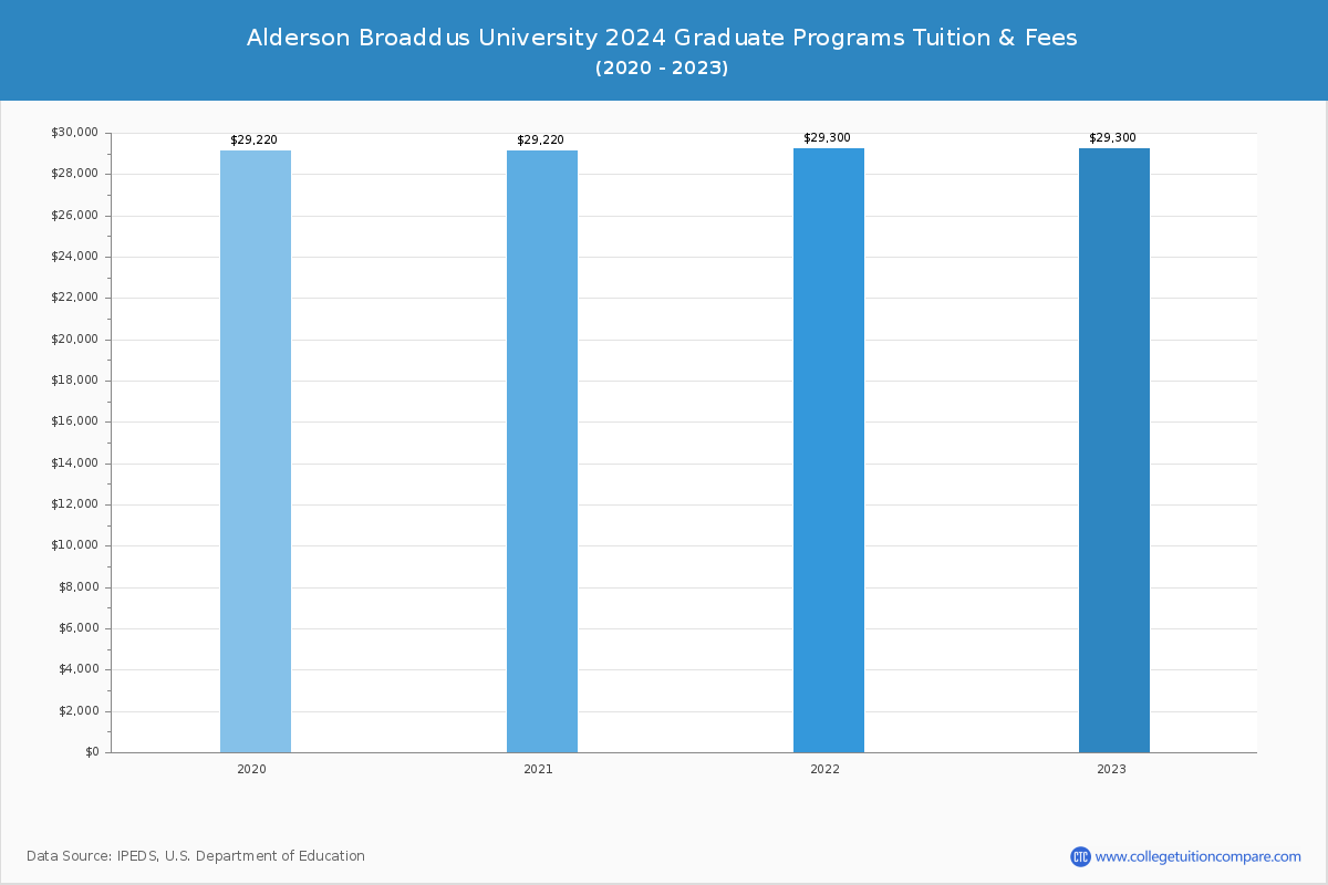 Alderson Broaddus University - Graduate Tuition Chart