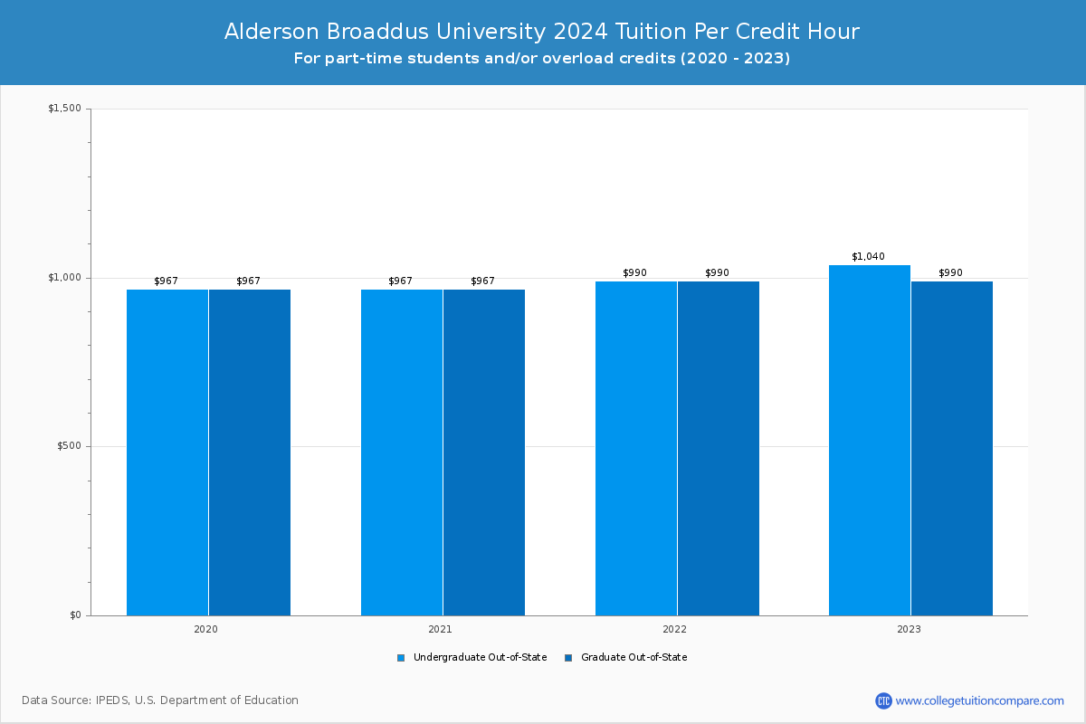 Alderson Broaddus University - Tuition per Credit Hour