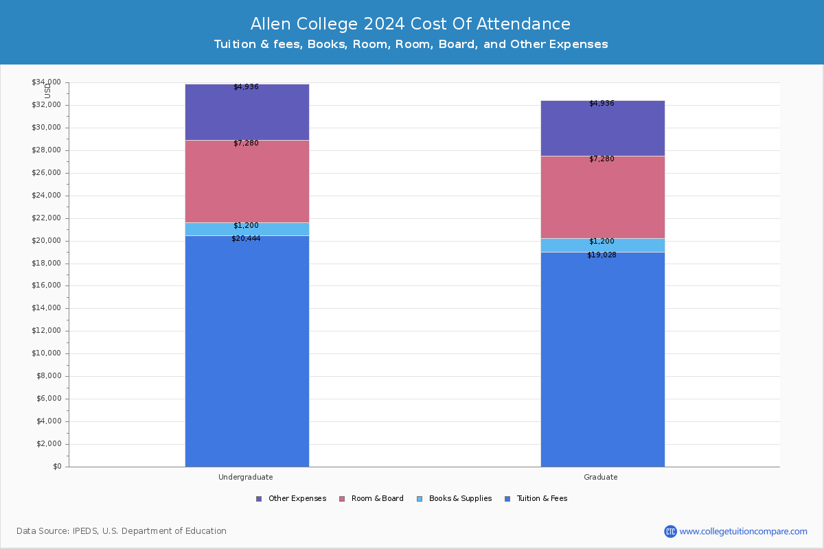 Allen College - COA