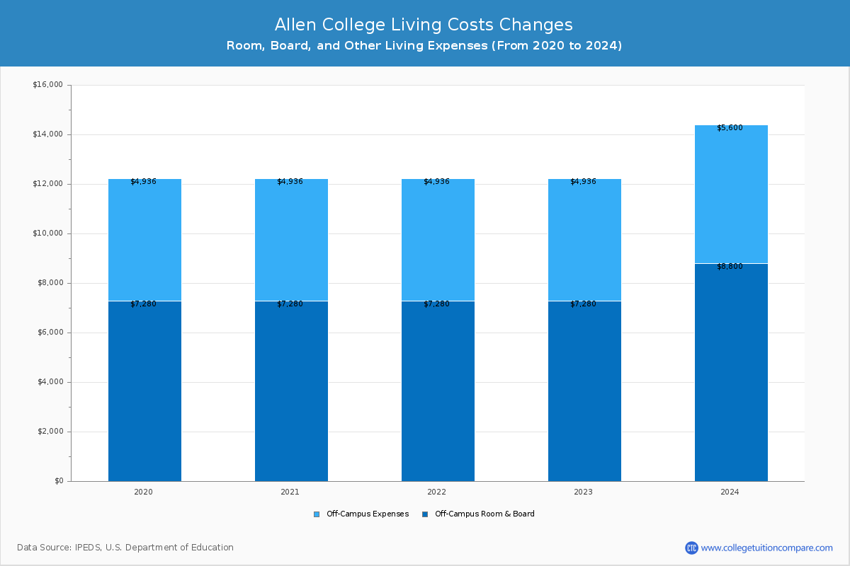 Allen College - Room and Board Coost Chart