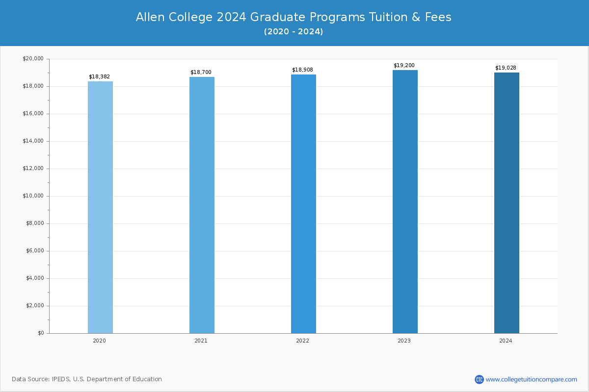 Allen College - Graduate Tuition Chart