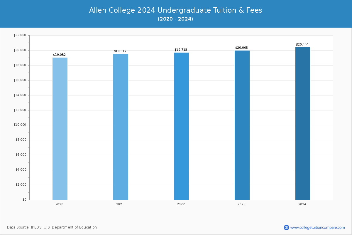 Allen College - Undergraduate Tuition Chart