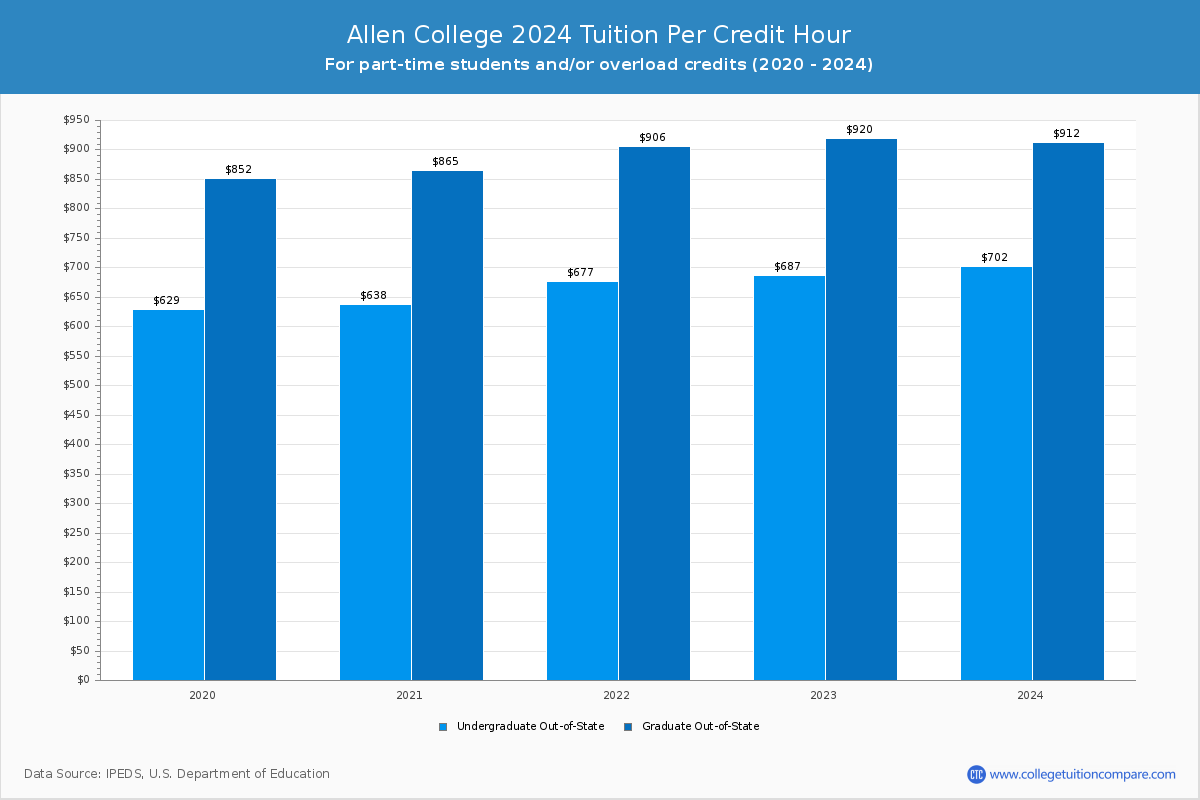 Allen College - Tuition per Credit Hour