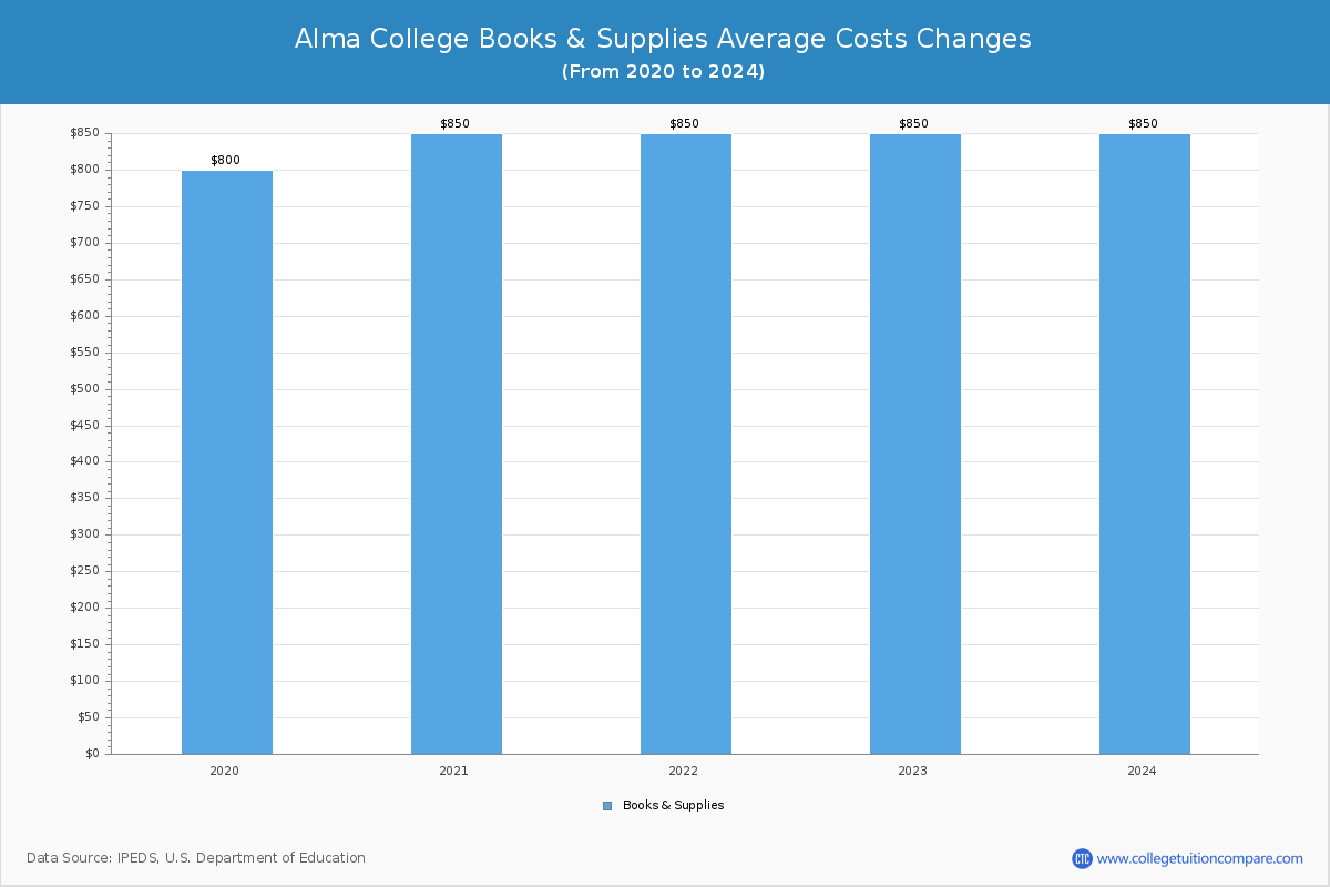 Alma College - Books and Supplies Costs
