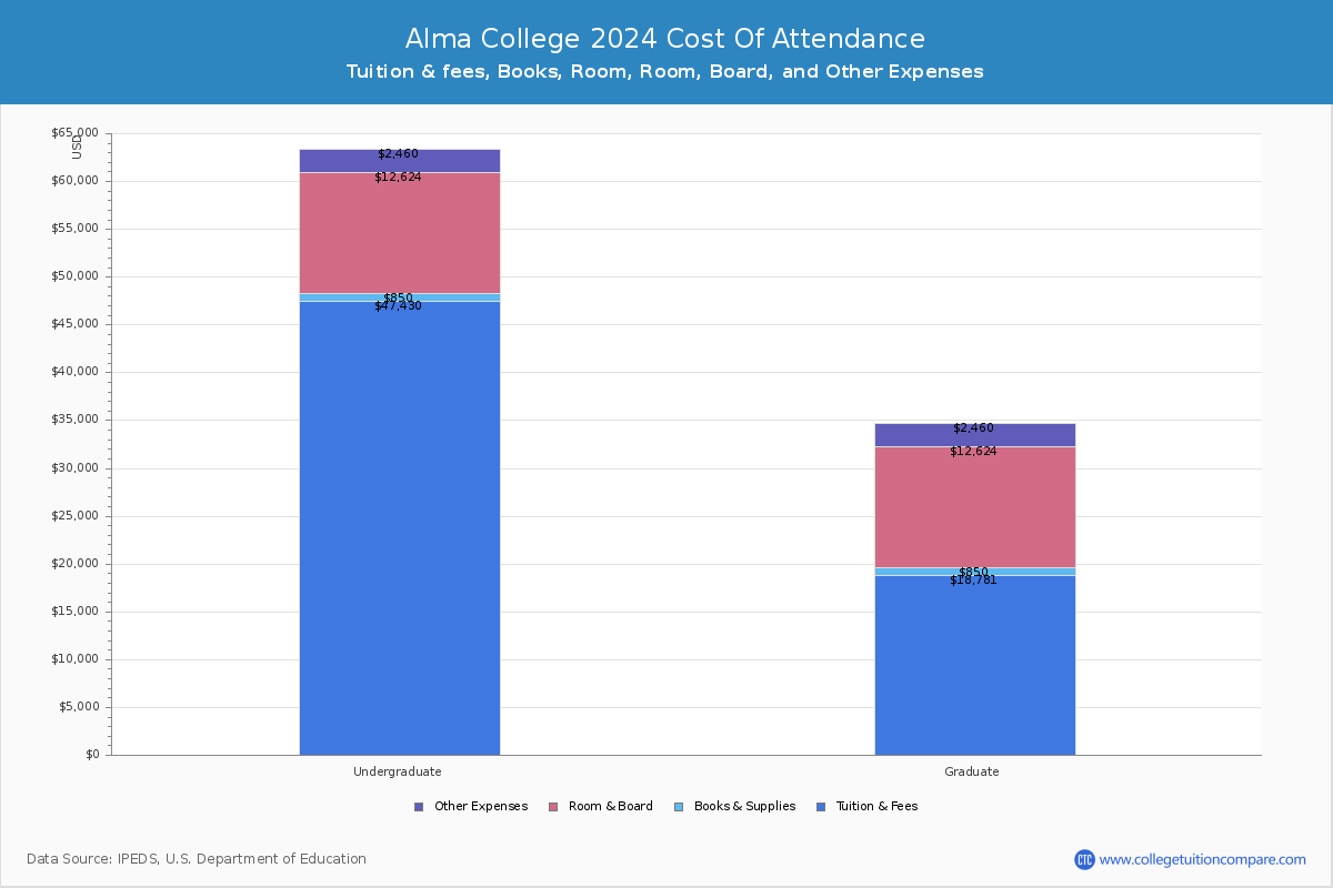 Alma College - COA