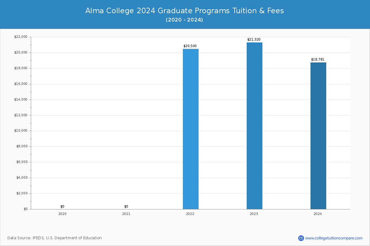 Alma College - Graduate Tuition Chart
