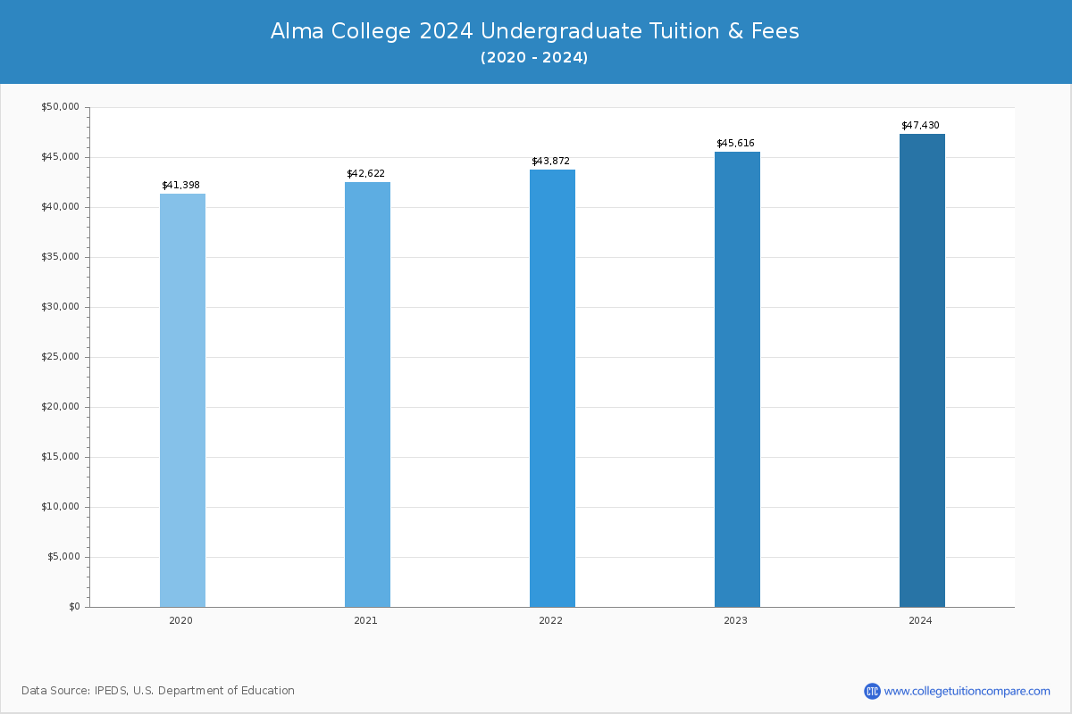 Alma College - Undergraduate Tuition Chart