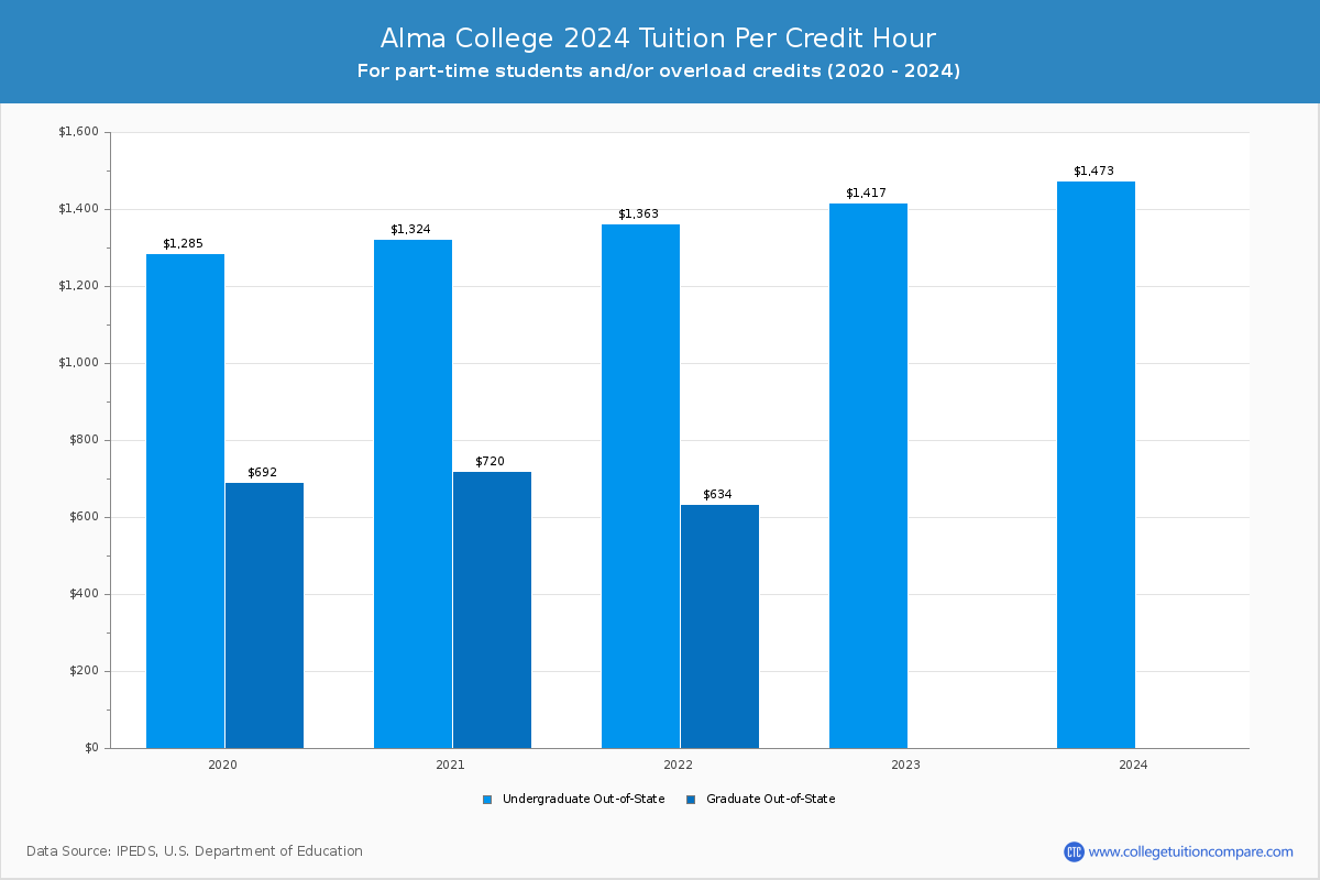 Alma College - Tuition per Credit Hour