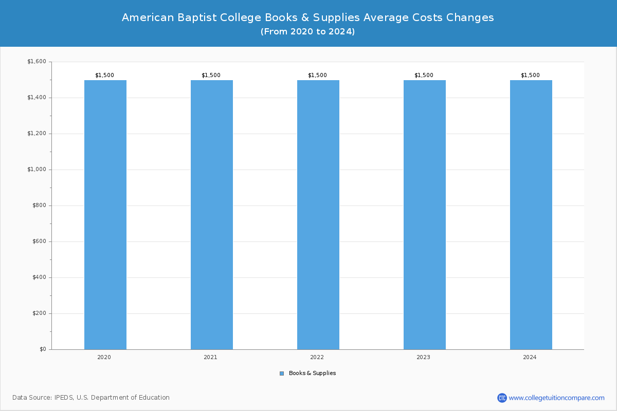 American Baptist College - Books and Supplies Costs