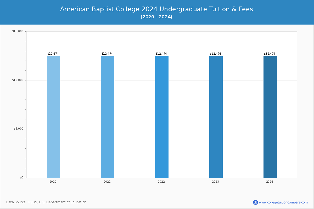 American Baptist College - Undergraduate Tuition Chart