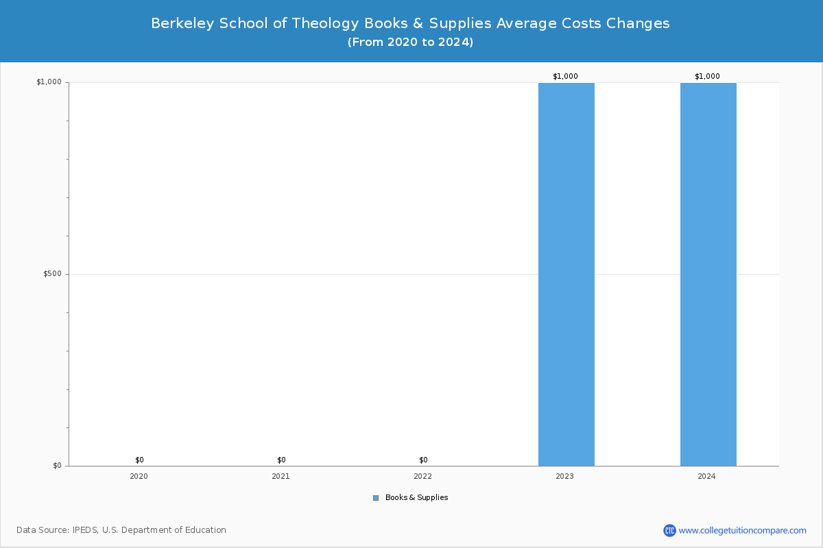 Berkeley School of Theology - Books and Supplies Costs