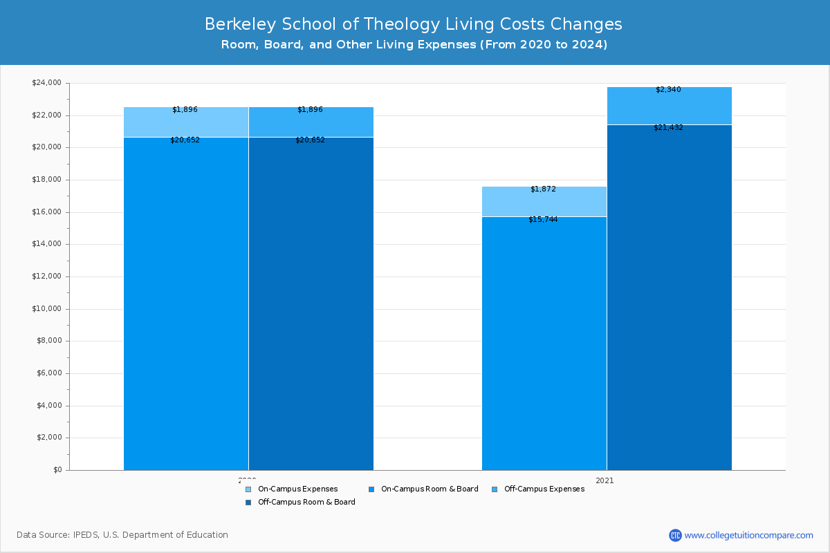Berkeley School of Theology - Room and Board Coost Chart