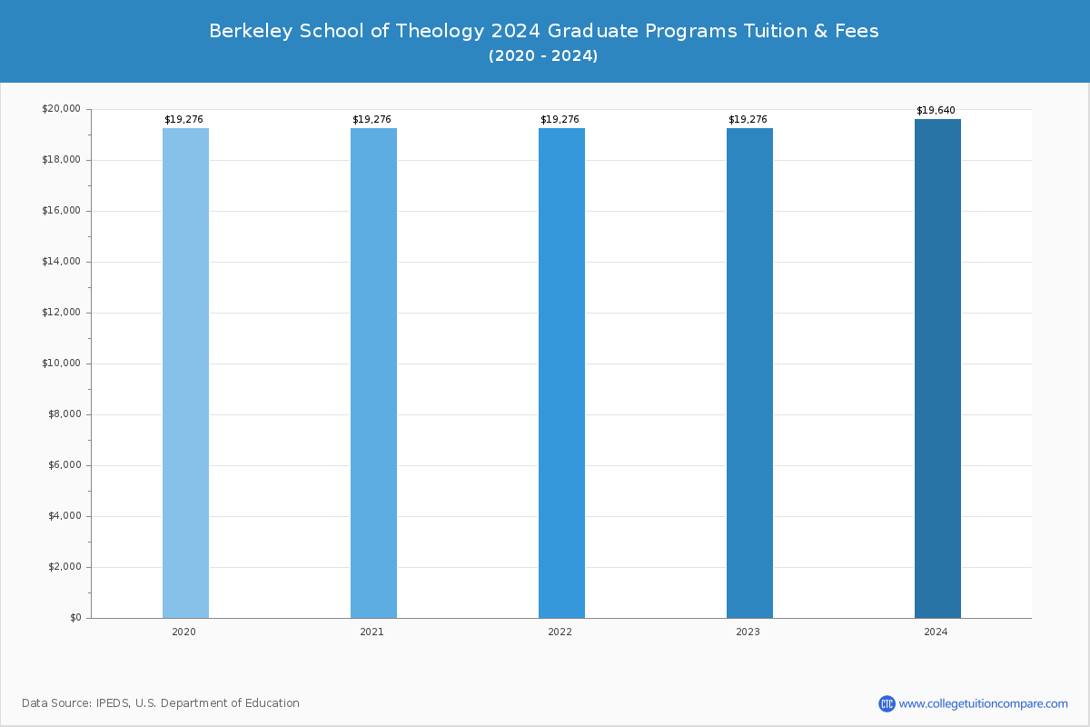 Berkeley School of Theology - Graduate Tuition Chart