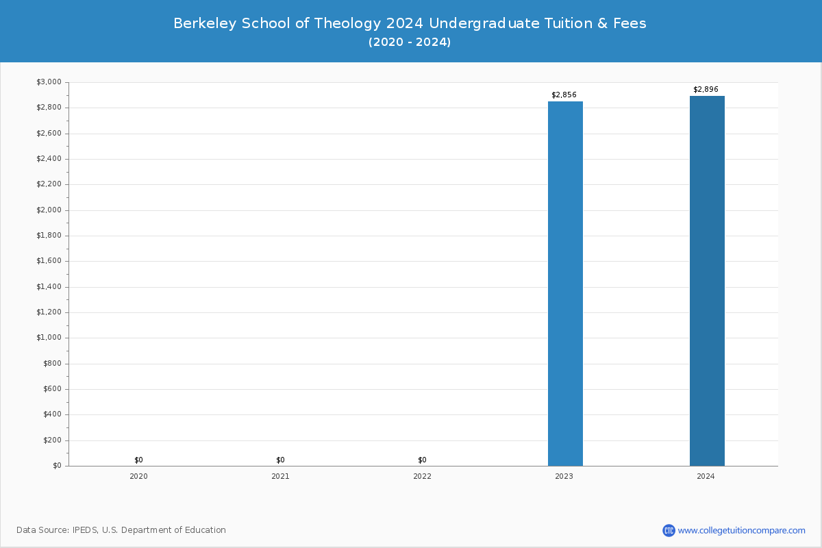 Berkeley School of Theology - Undergraduate Tuition Chart