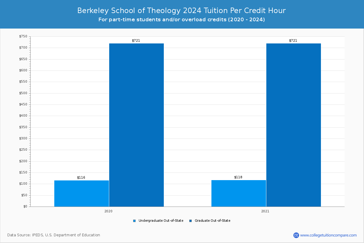 Berkeley School of Theology - Tuition per Credit Hour