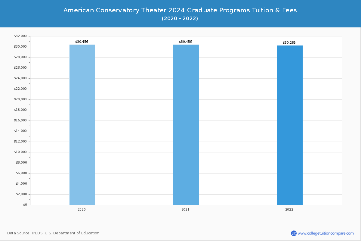 American Conservatory Theater - Graduate Tuition Chart