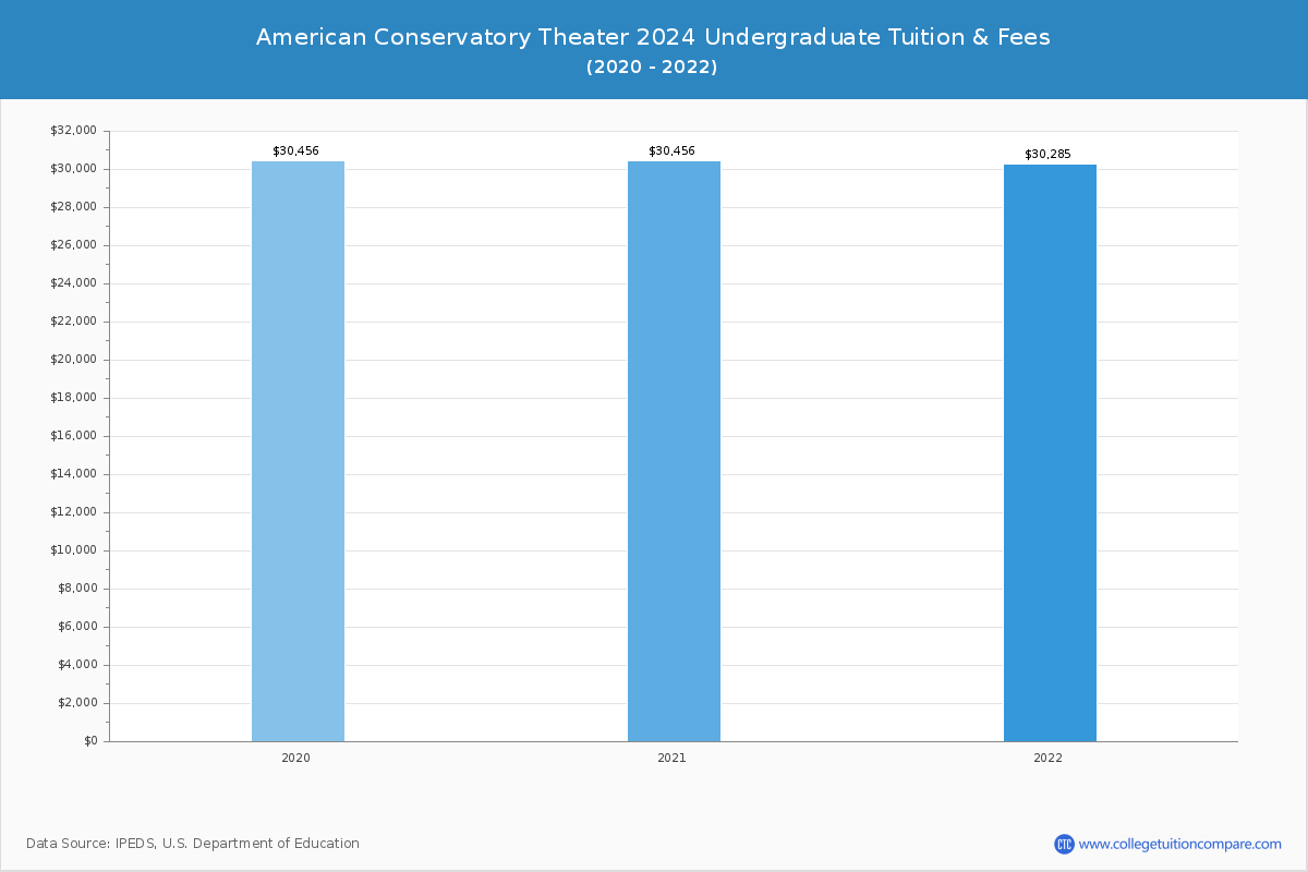 American Conservatory Theater - Undergraduate Tuition Chart