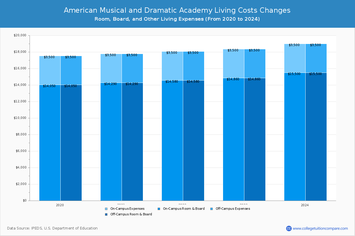 American Musical and Dramatic Academy - Room and Board Coost Chart