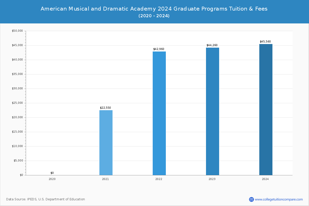 American Musical and Dramatic Academy - Graduate Tuition Chart