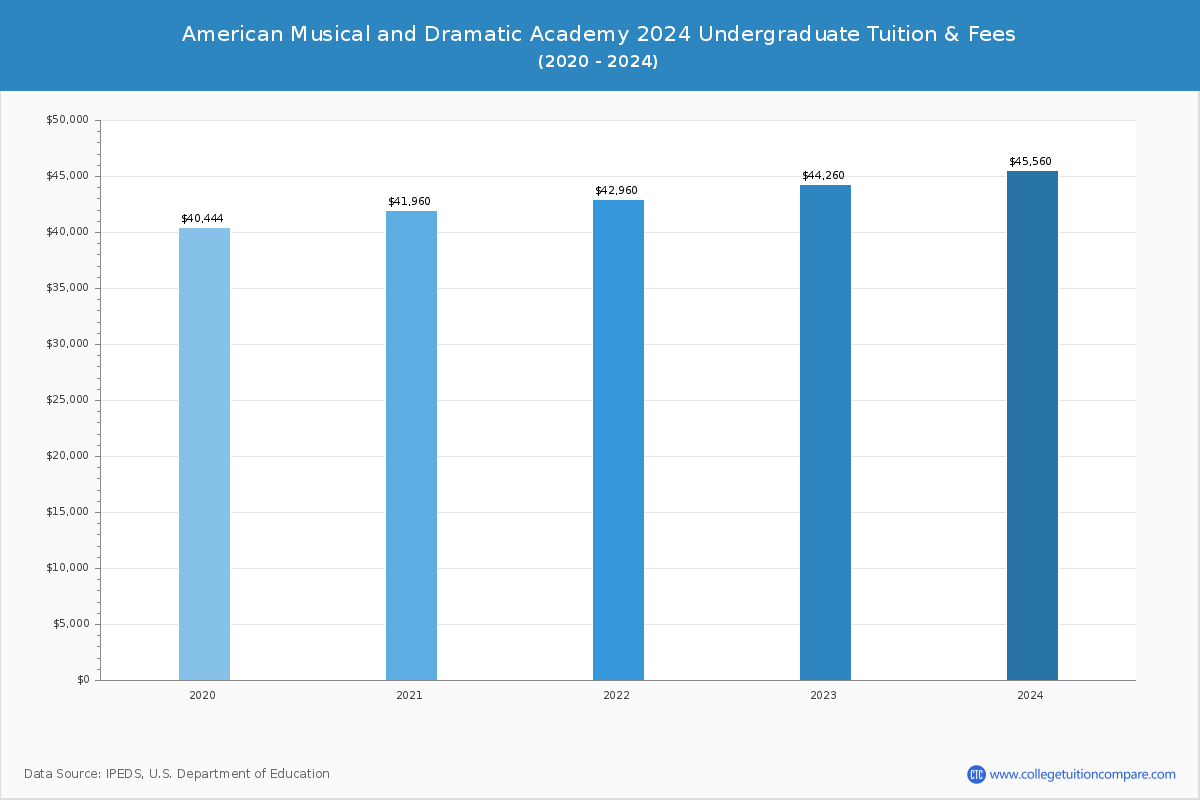 American Musical and Dramatic Academy - Undergraduate Tuition Chart
