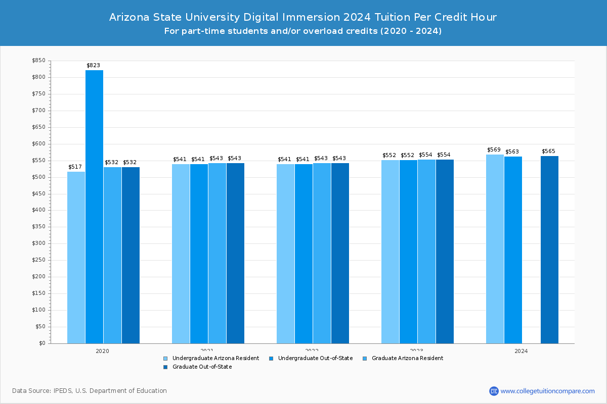 Arizona State University Digital Immersion - Tuition per Credit Hour