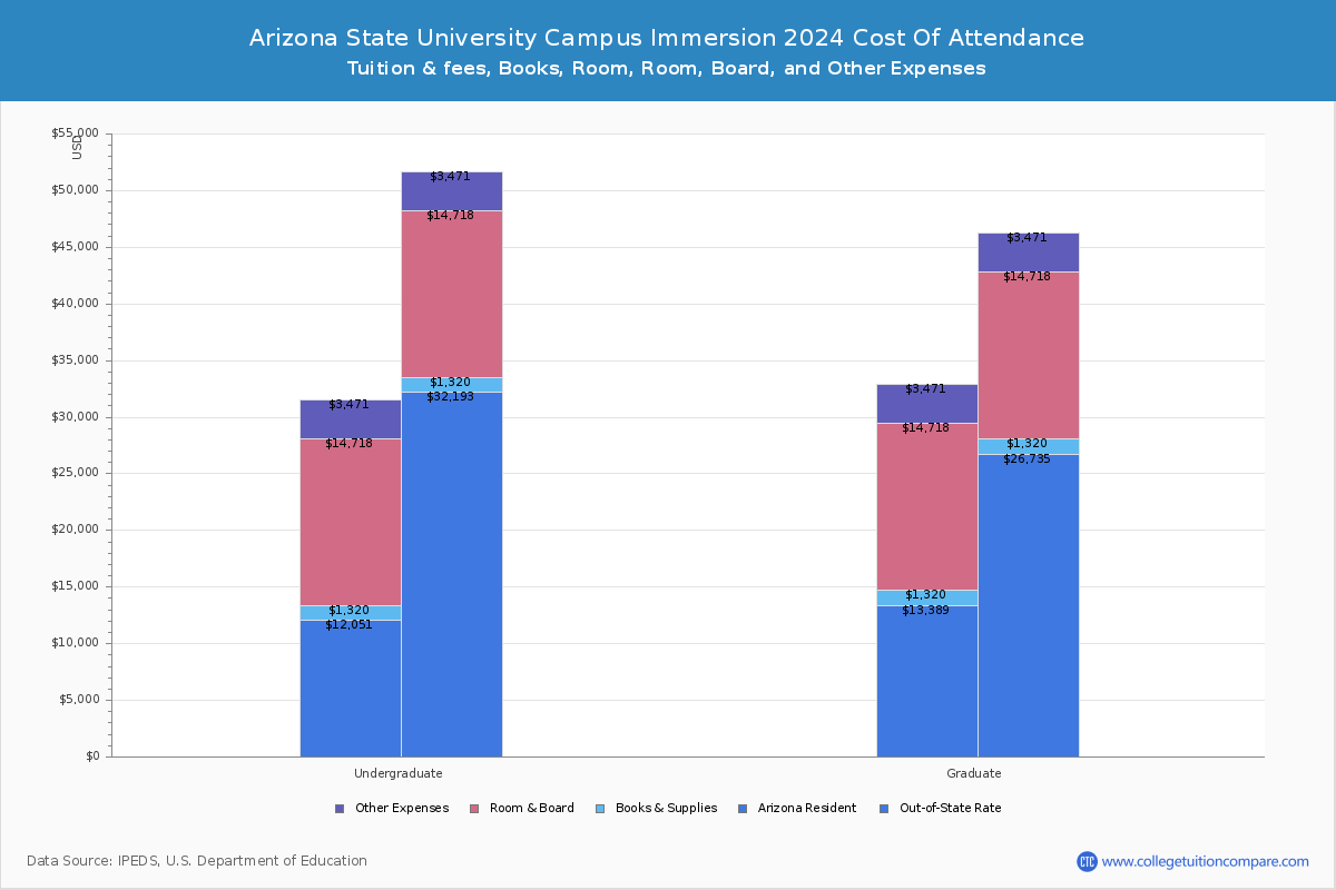 Arizona State University Campus Immersion - COA