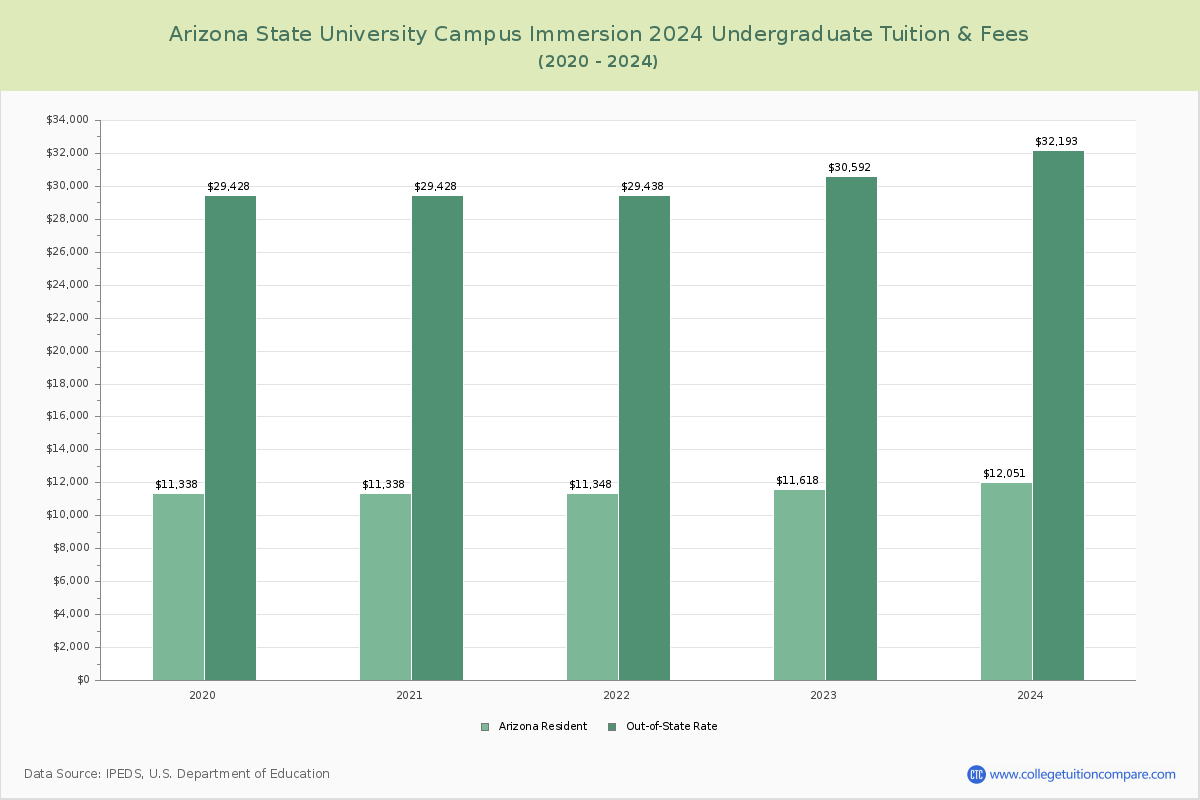 Arizona State University Campus Immersion - Undergraduate Tuition Chart