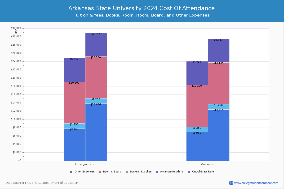 Arkansas State University - COA