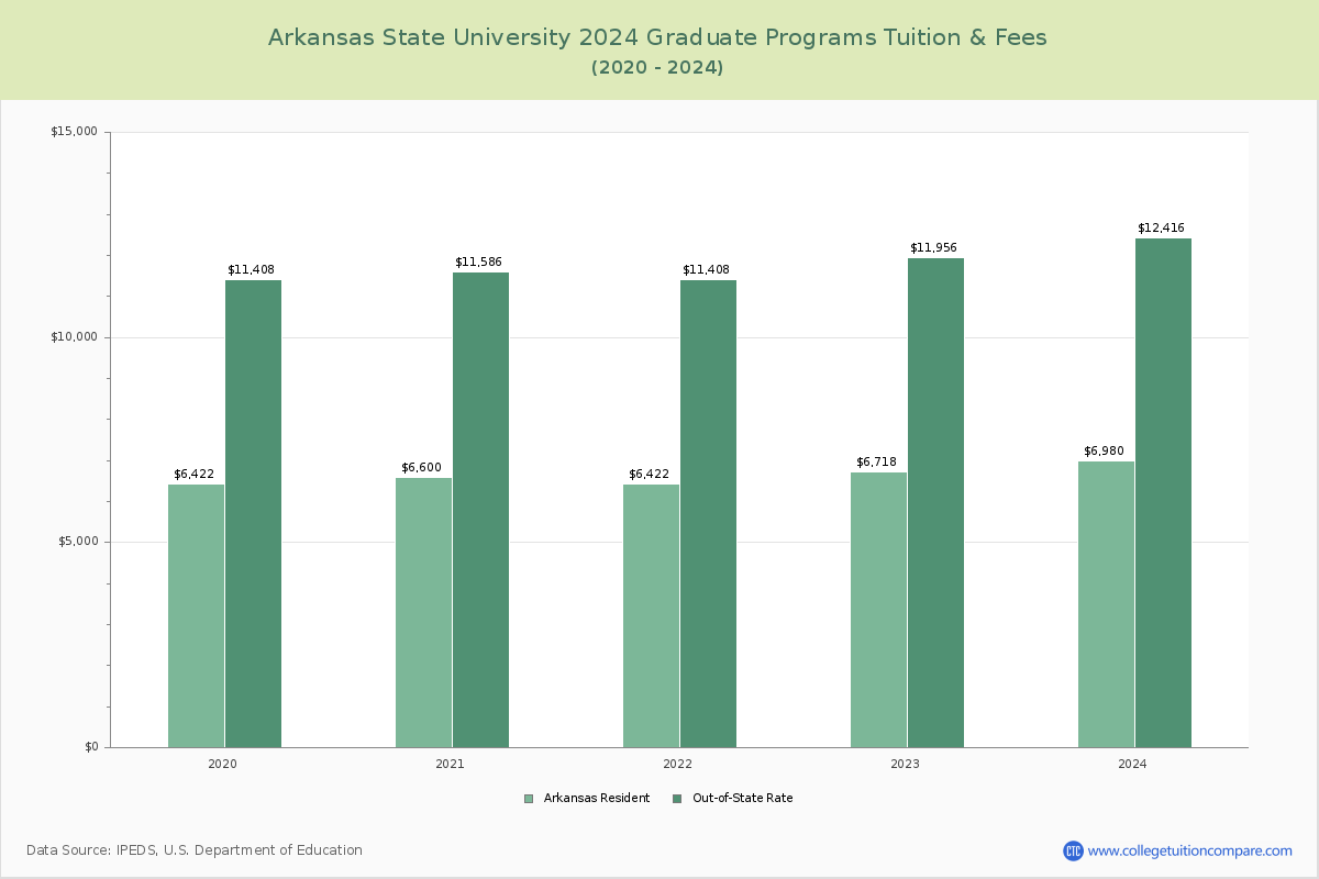 Arkansas State University - Graduate Tuition Chart